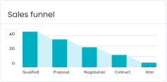 CarbonCRM Suite Sales Funnel, Powered by monday sales CRM